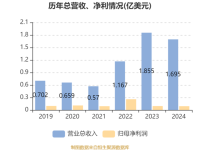 华商能源2024年业绩微降，坚守分红并聚焦风力发电技术服务